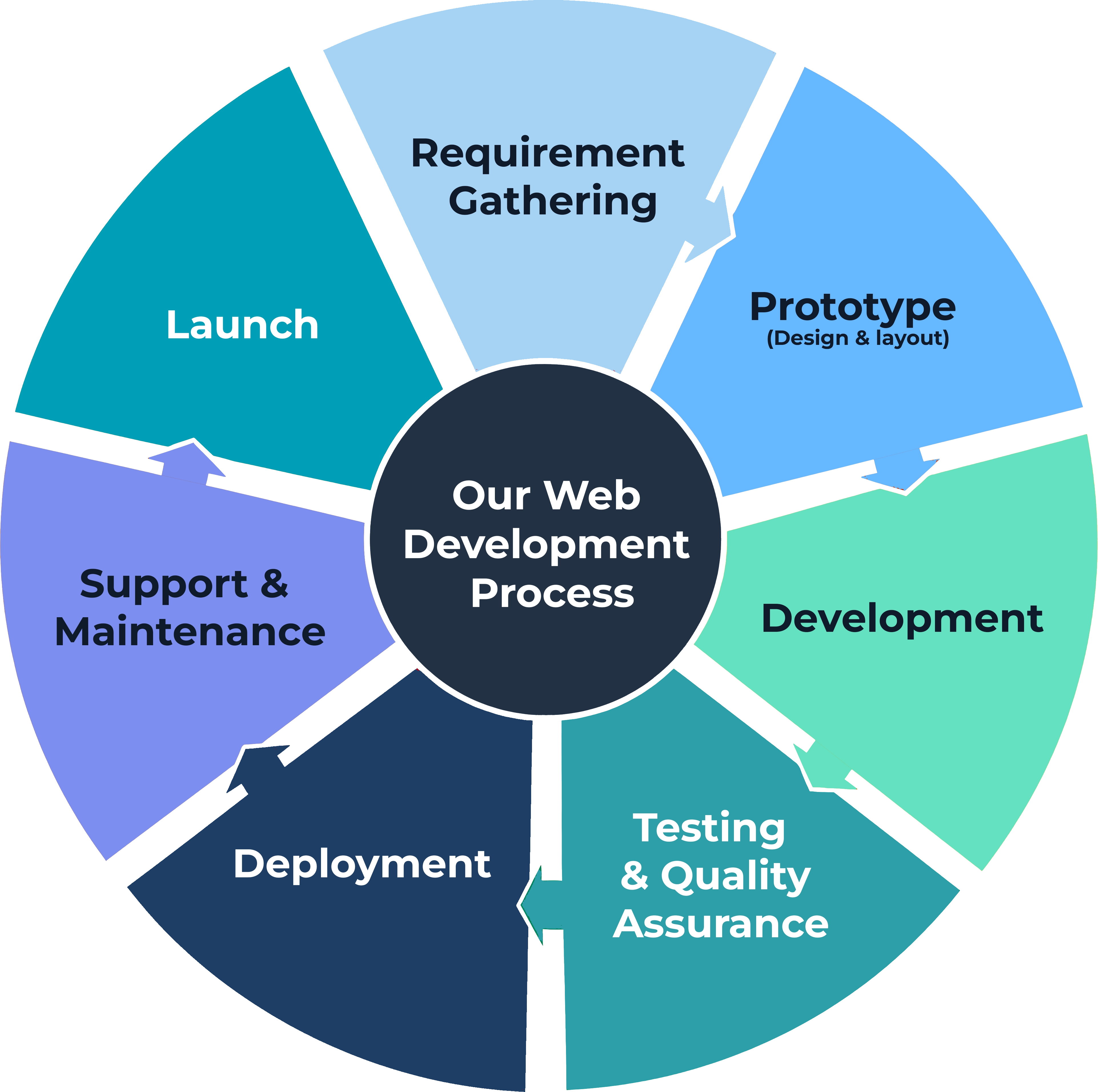 Devlopement Process
